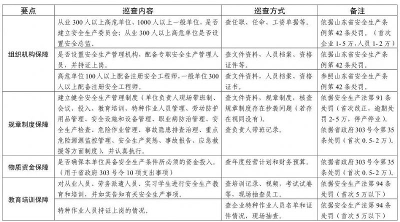 【頭條】注意！山東安全生產(chǎn)巡查啟動，5月底前巡查8市（附巡查事項）