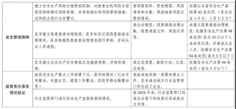 【頭條】注意！山東安全生產(chǎn)巡查啟動，5月底前巡查8市（附巡查事項）