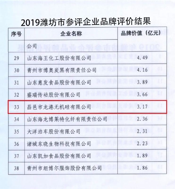 龍港硅業(yè)成功入選“山東省制造業(yè)高端品牌培育企業(yè)”！